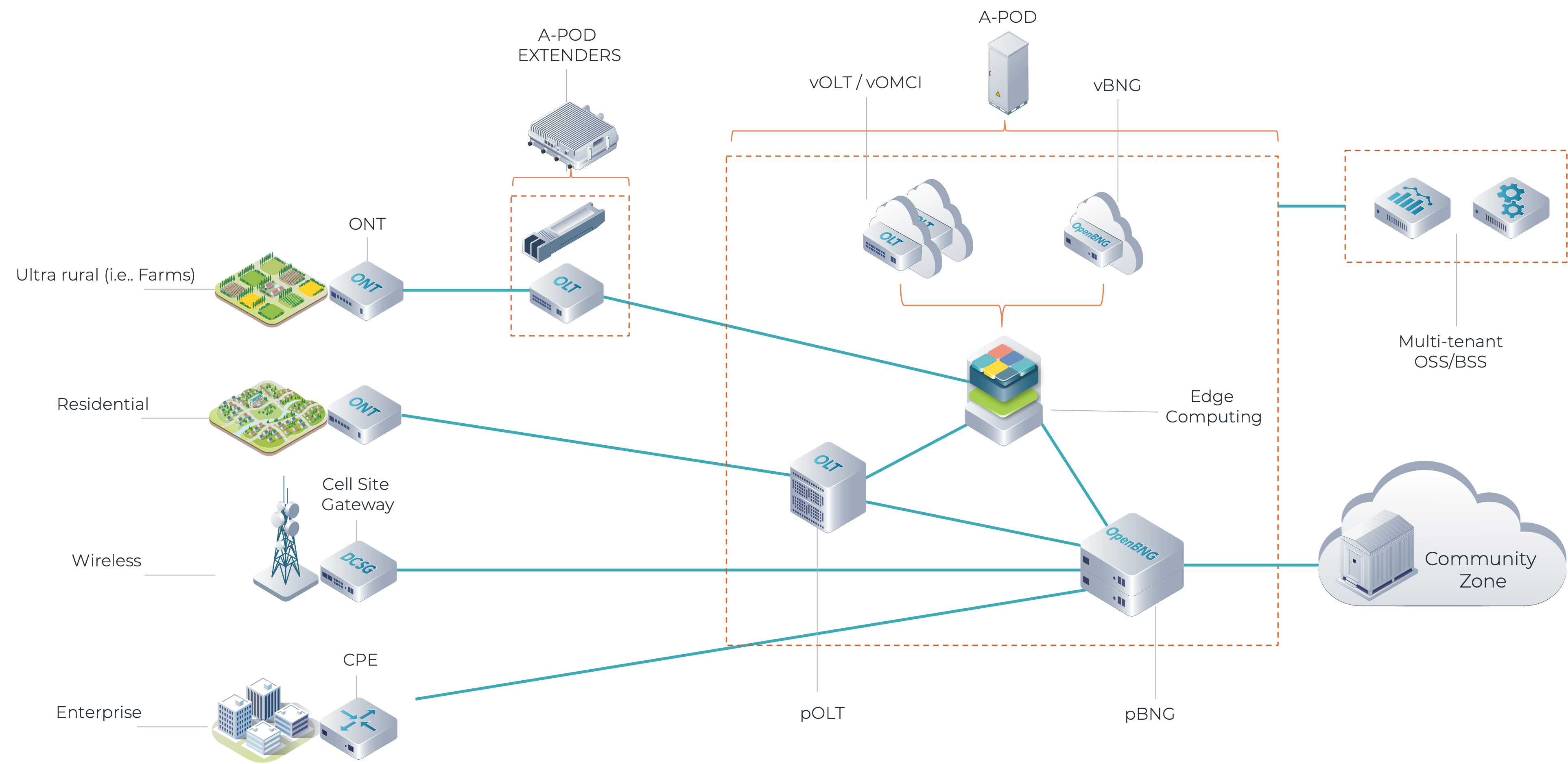 Access Zore Architecture