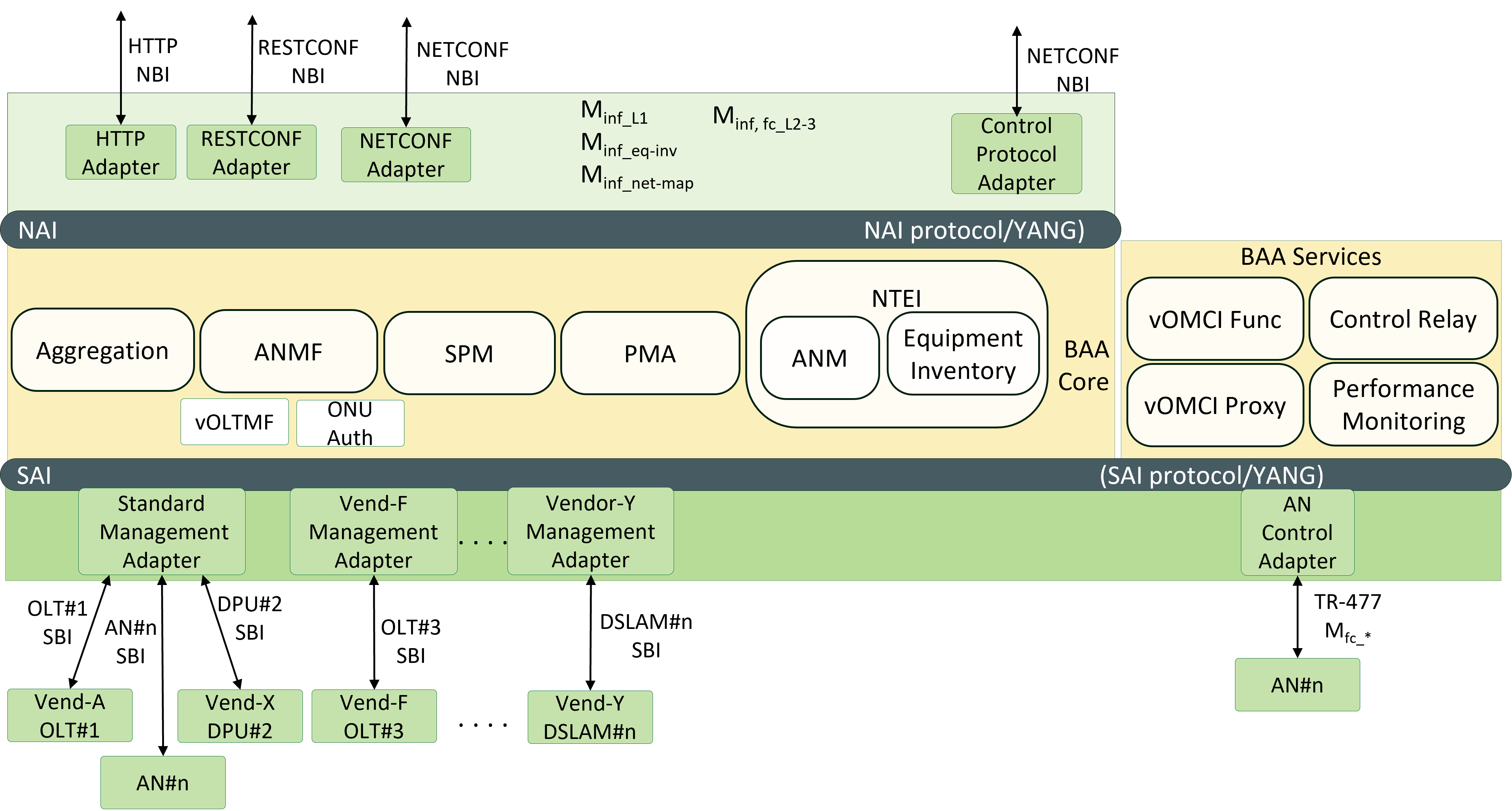 Broadband Abstraction Architecture