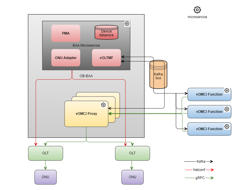 Functions Microservices