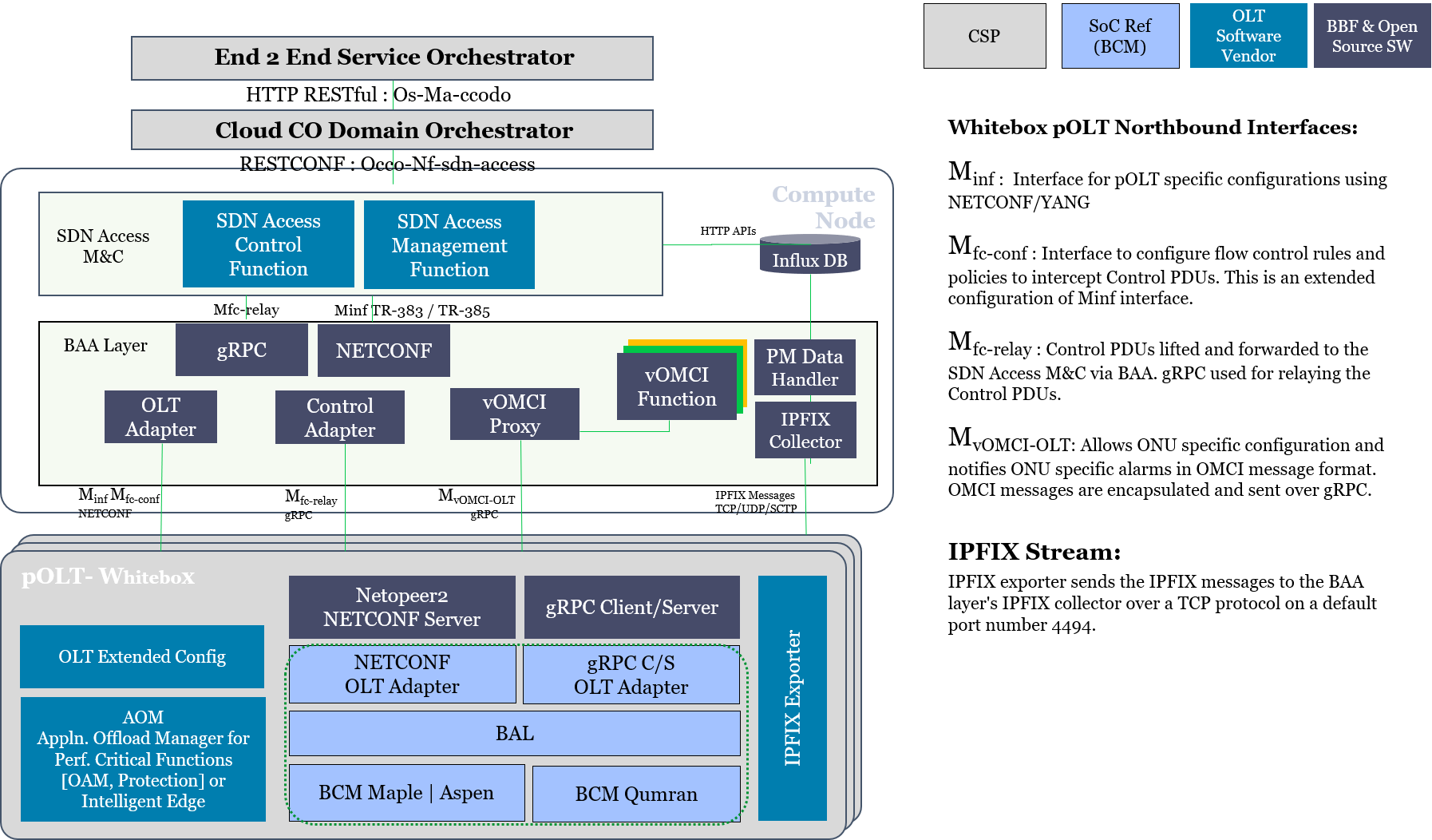 Software Defined Networking