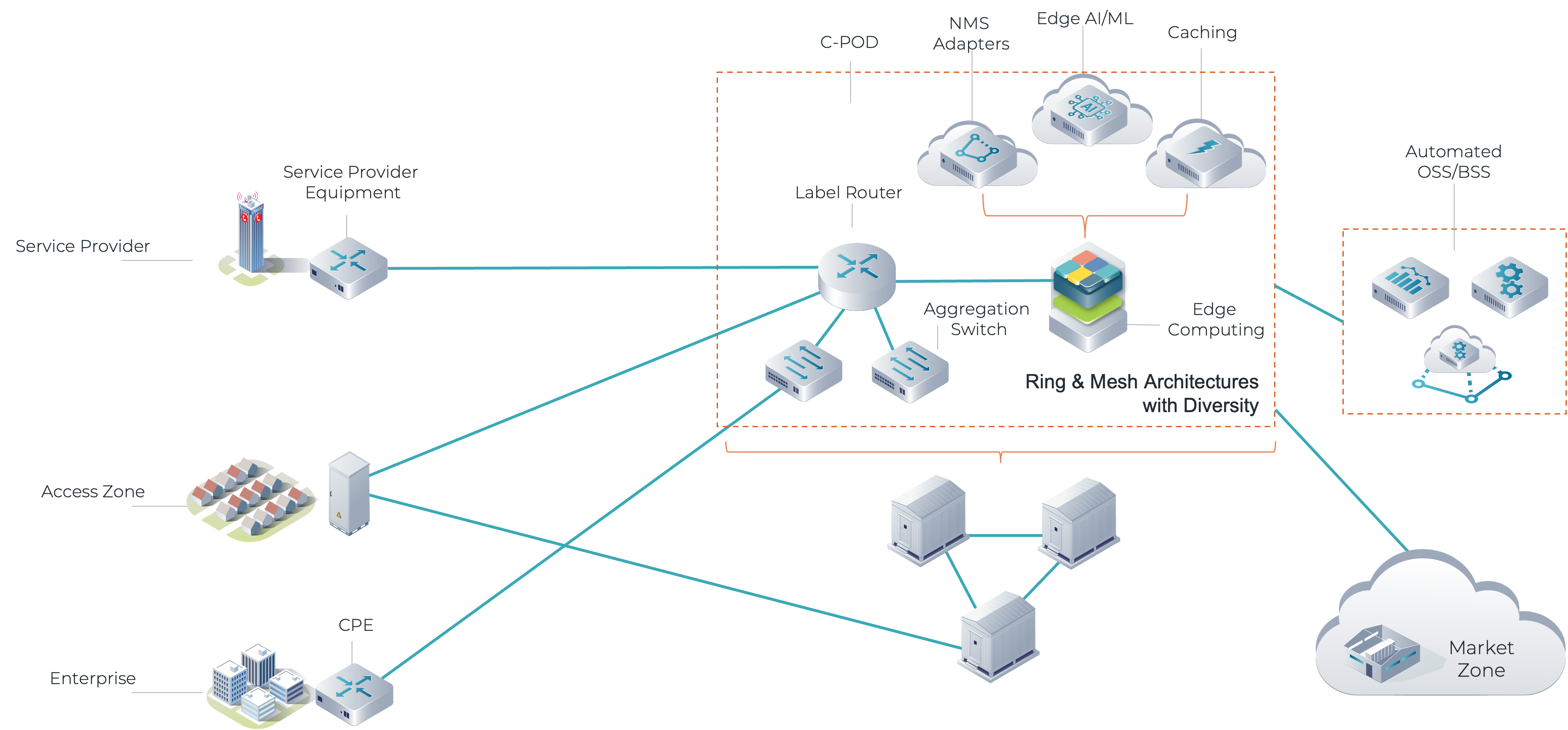 Community Zone Architecture